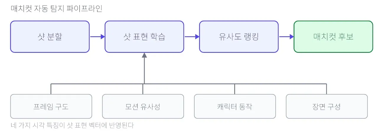 영상 편집: 논문 — Match Cutting: 매치컷을 자동으로 찾아내기 도식