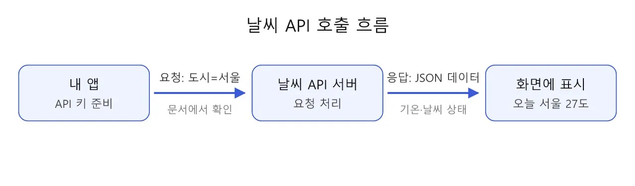 리깅 파이썬: API를 읽는 법 — 문서만 보고 새 기능을 쓰는 훈련 도식