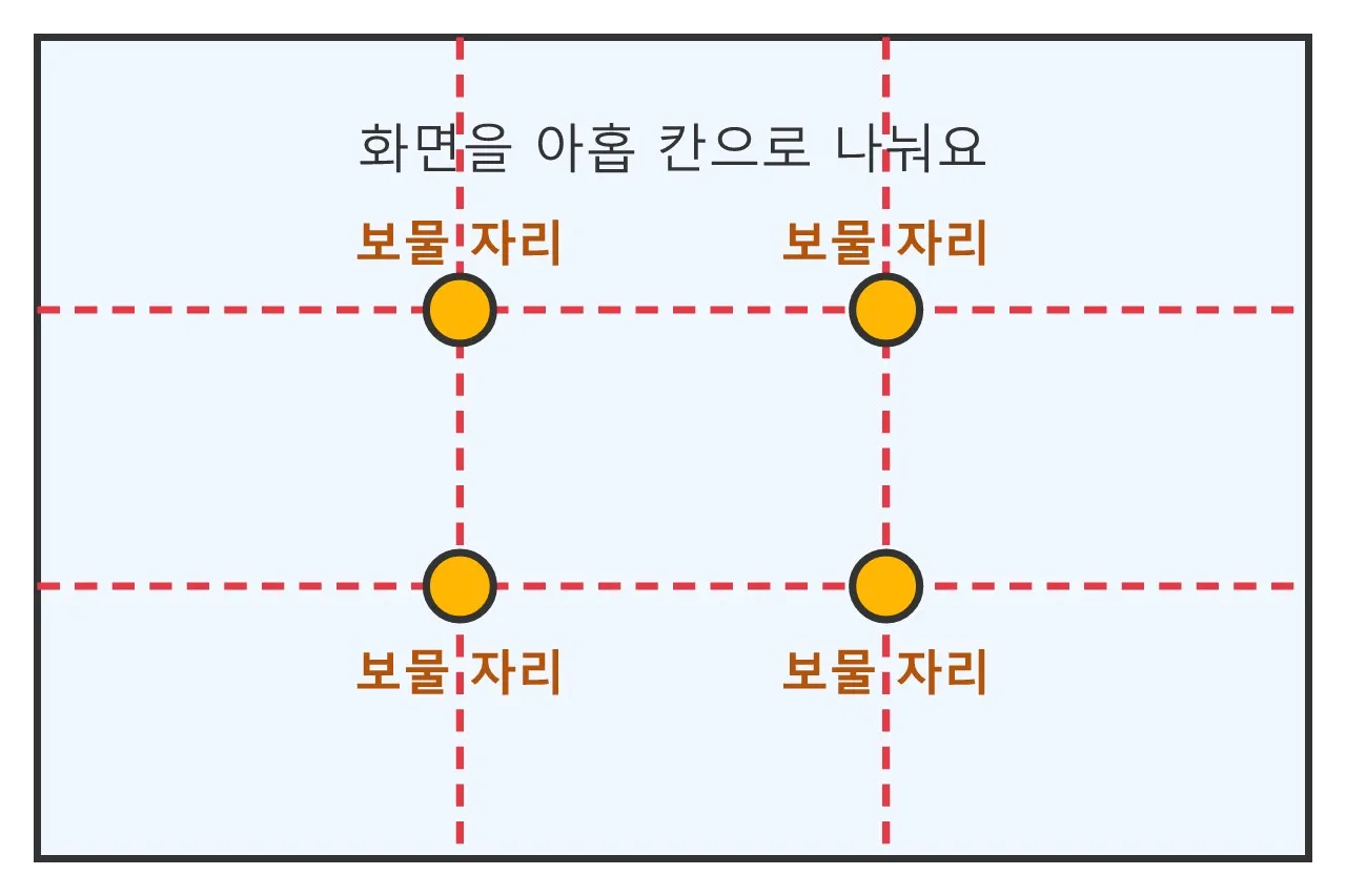 사진이 멋져지는 마법의 선, 삼분할 법칙 도식