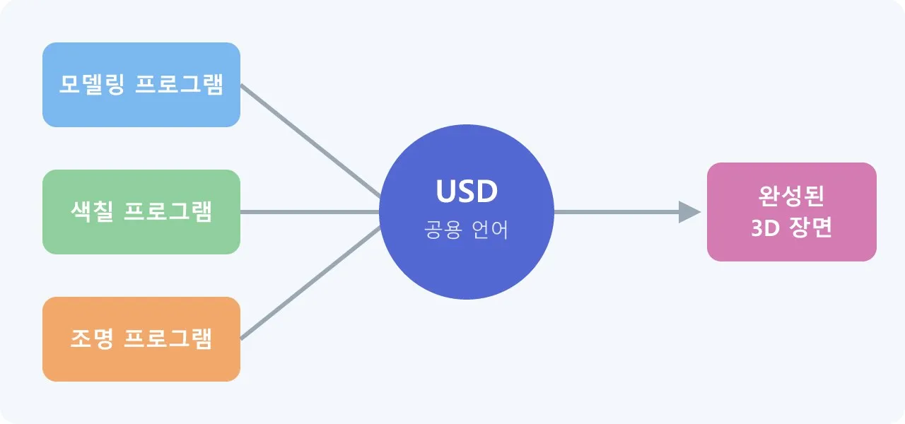 엔비디아 그래픽: USD로 3D 씬을 주고받기
