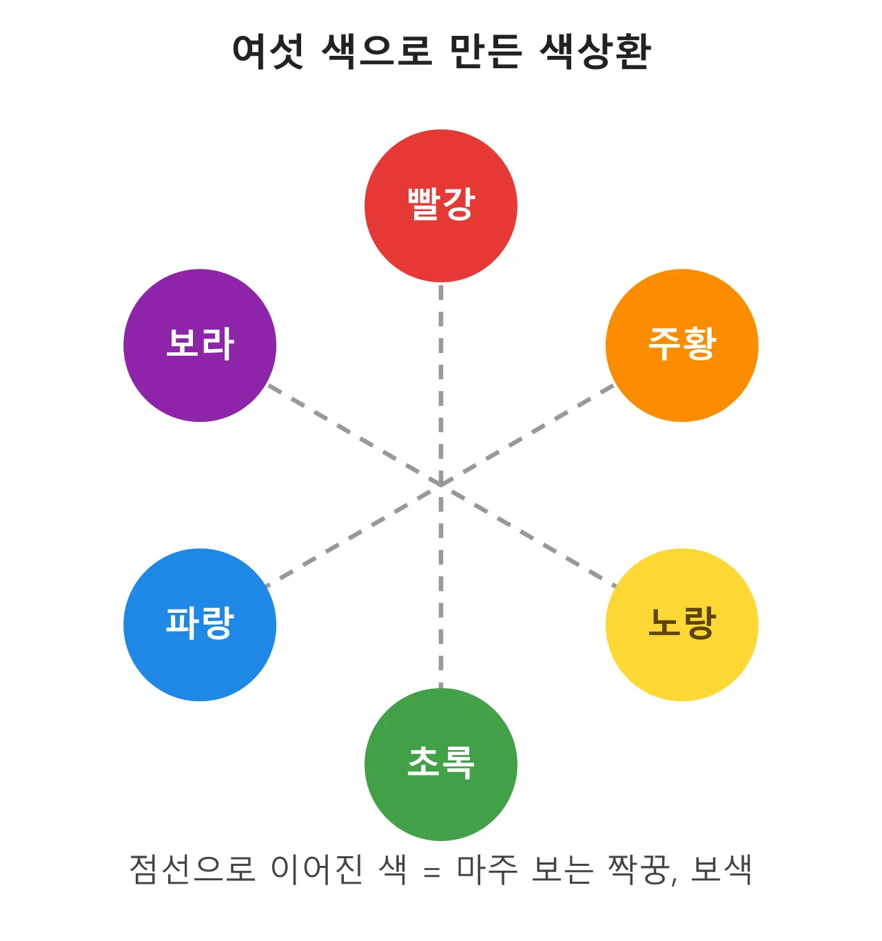 색채학: 색상환 — 색을 원으로 정리하기 도식