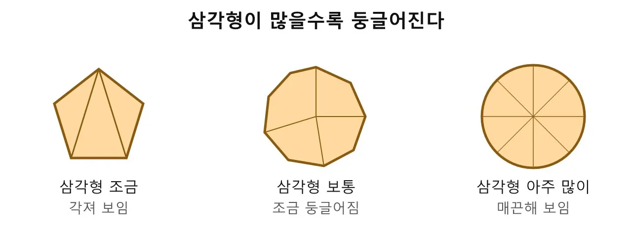 폴리곤 메시 — 3D 모델의 기본 골격 도식