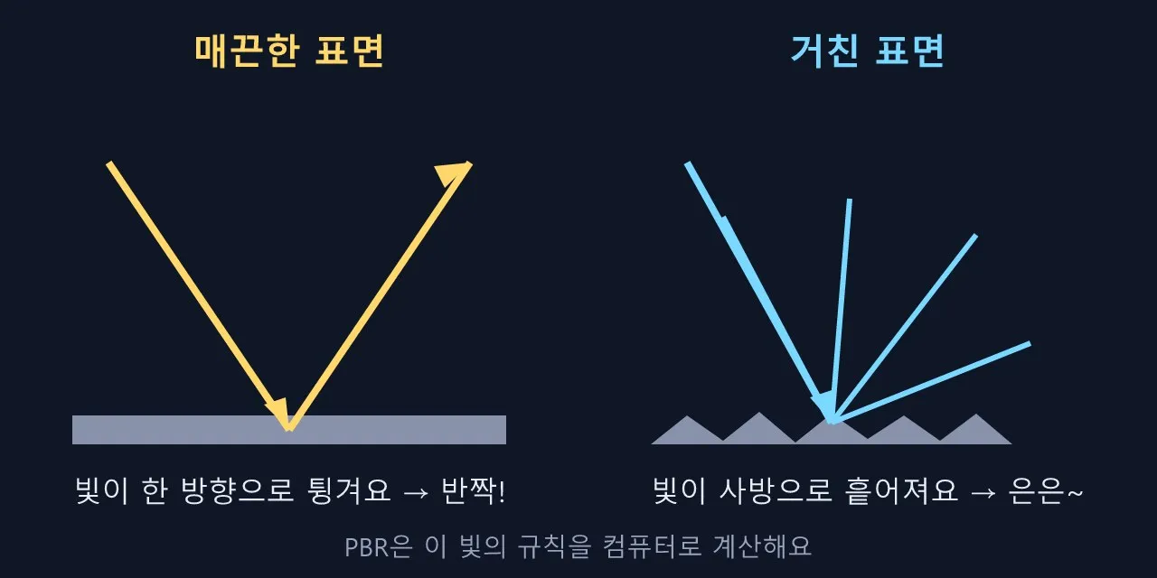 언리얼 아트: PBR (물리 기반 렌더링) 도식