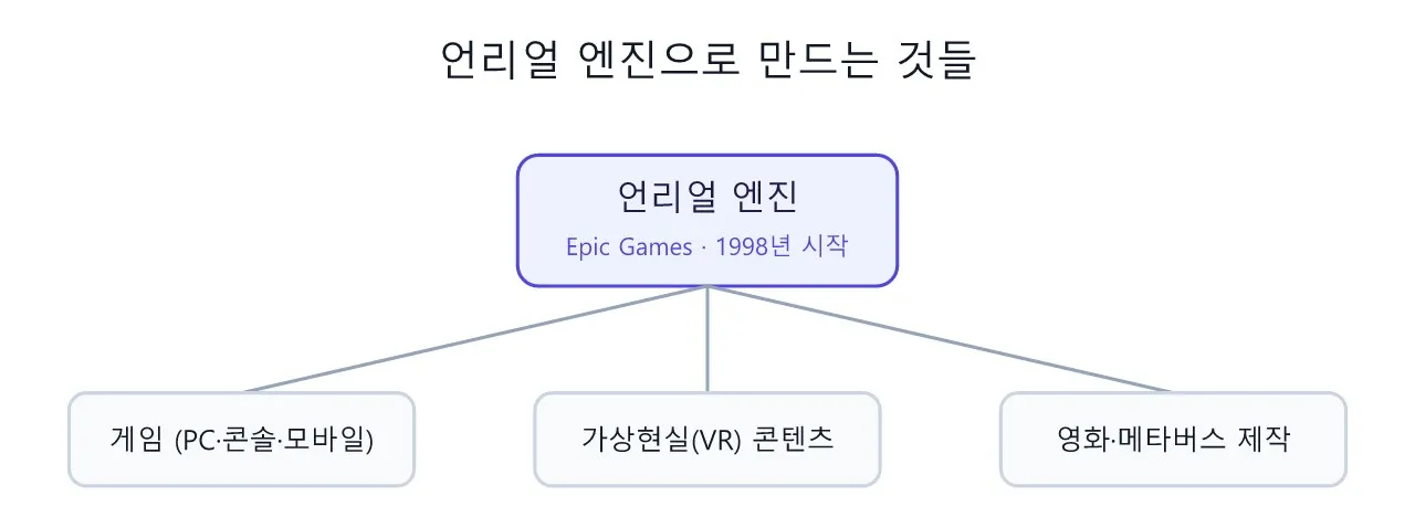 언리얼 Verse (메타버스·버추얼 프로덕션): 언리얼 엔진 도식