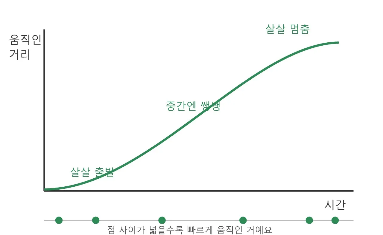미분 이야기 — 순간의 빠르기를 재는 마법 돋보기 도식