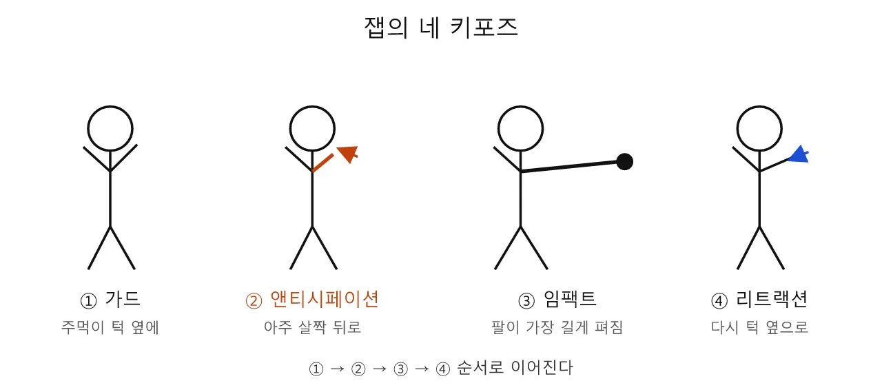 권투 잽 — 세상에서 가장 짧은 준비 동작 도식