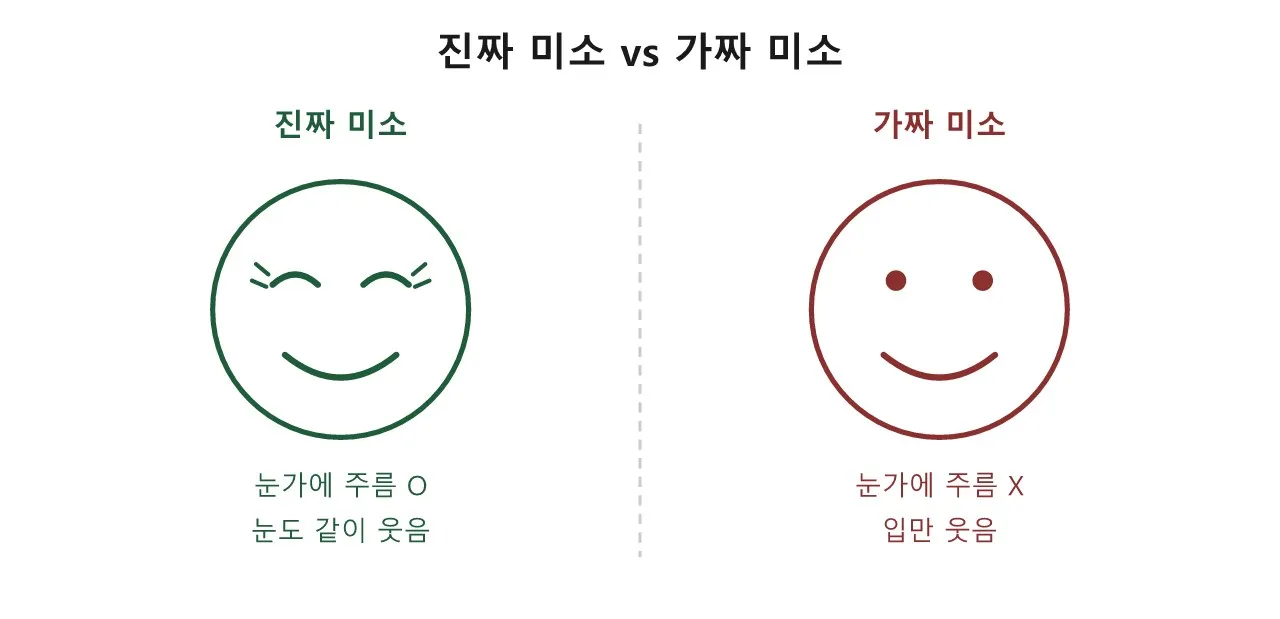 미세표정: 얼굴에 0.1초 스쳐가는 진짜 마음 도식