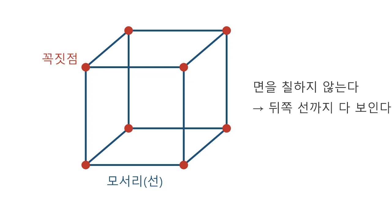 모델링: 와이어프레임 모델 — 뼈대로 보는 3D 도식