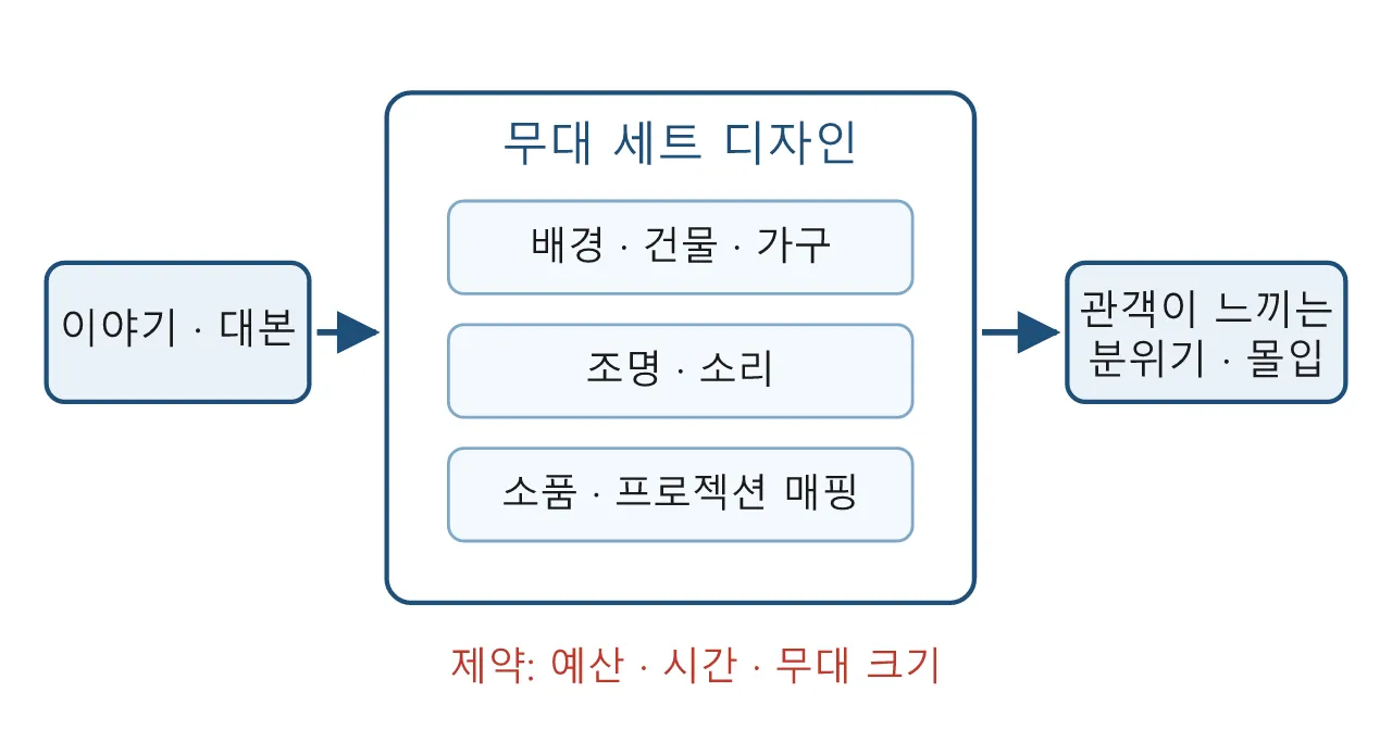 미장센: 세트 디자인 — 이야기가 사는 공간을 짓다 도식