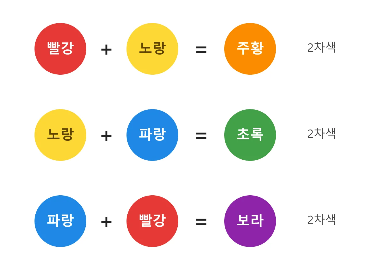 색채학: 색상환 — 색을 원으로 정리하기 도식