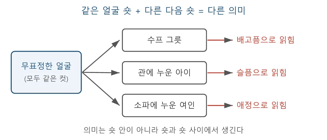 영상문법(2D·3D): 쿨레쇼프 효과 도식