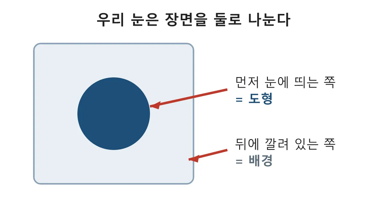 미장센: 도형과 배경 — 무엇이 먼저 보이는가 도식