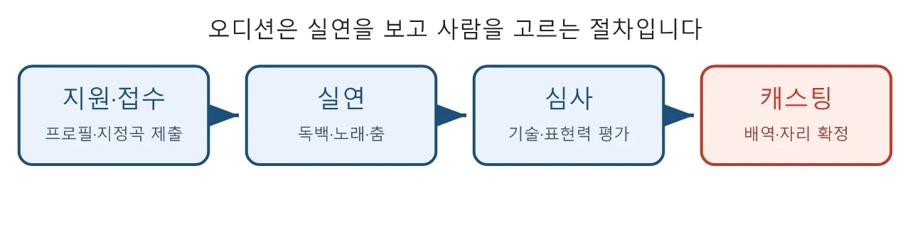 감정 연기: 오디션과 캐스팅 도식