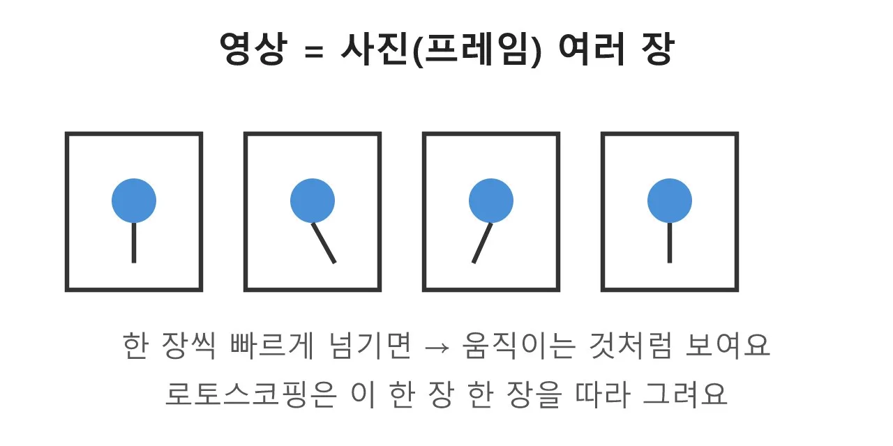 로토스코핑: 그림이 진짜처럼 움직이는 마법 도식