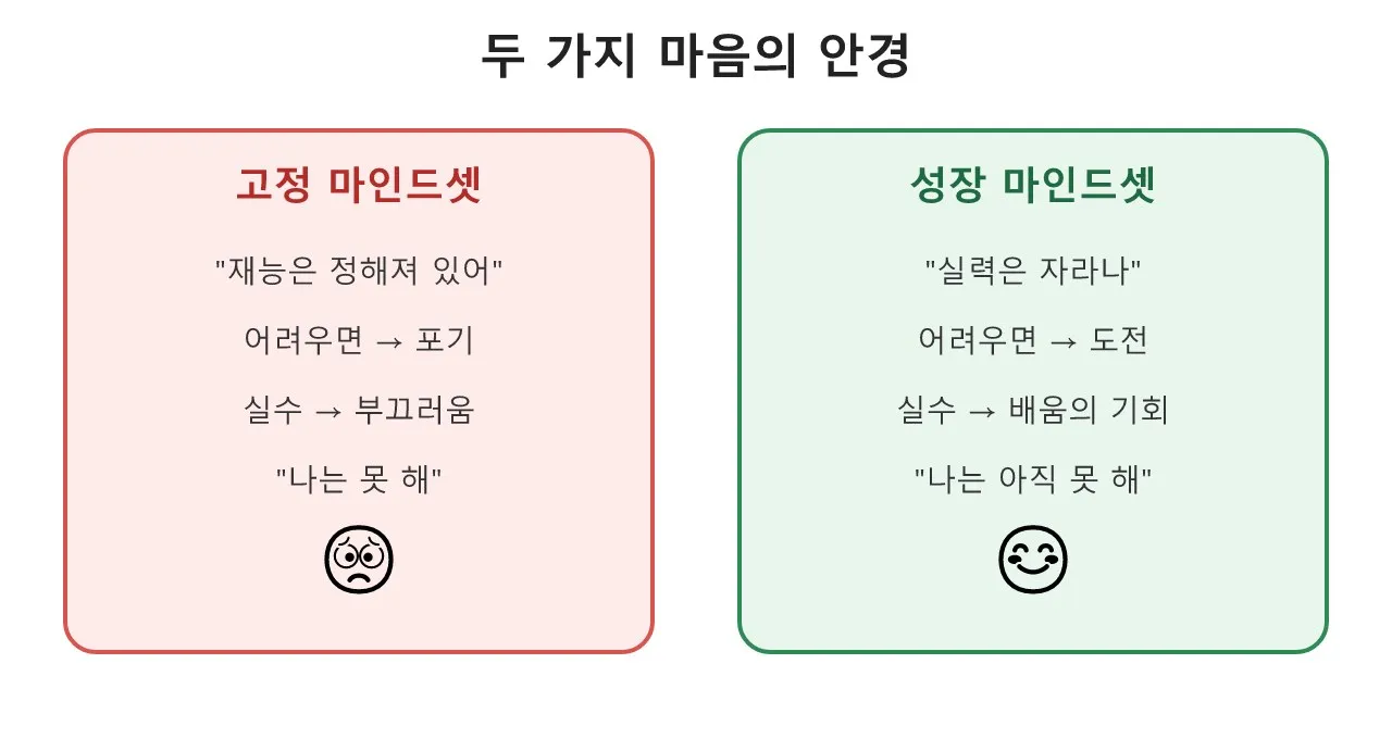 재능은 정해진 값이 아니야 — 성장 마인드셋 이야기 도식