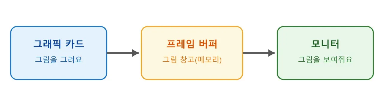 프레임 버퍼와 더블 버퍼링 — 화면 뒤에 숨은 그림 창고 이야기 도식