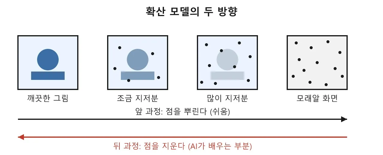 확산 모델: 지우개로 그림을 그리는 AI 도식