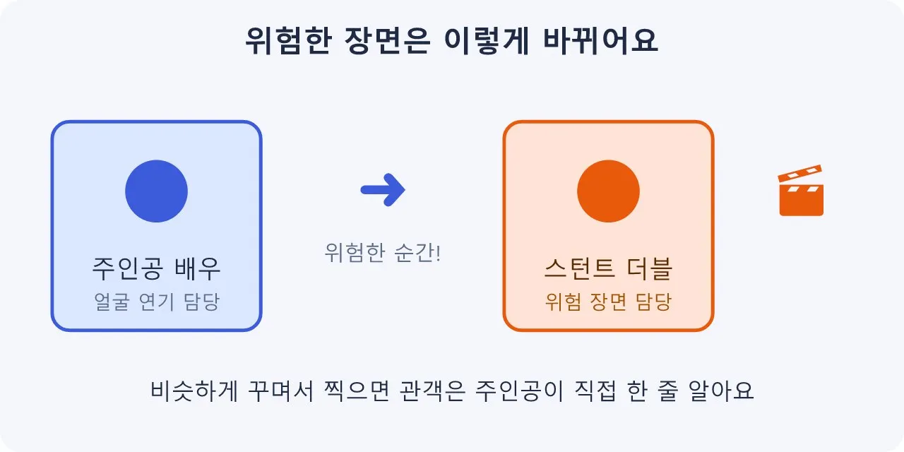 액션 연기와 스턴트란 무엇일까요? 도식