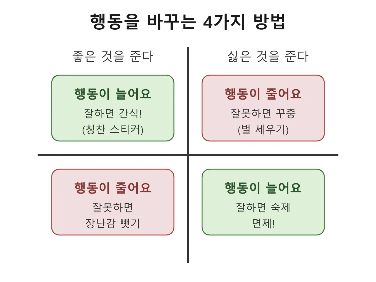 조작적 조건형성: 상과 벌이 행동을 만든다 도식