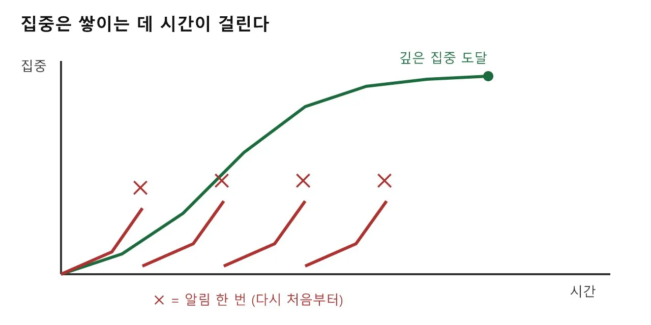 딥 워크: 방해받지 않는 시간이 결과물을 결정한다