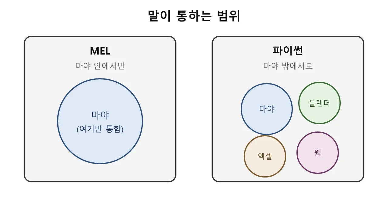 MEL에서 파이썬으로 — 마야 스크립팅의 두 언어