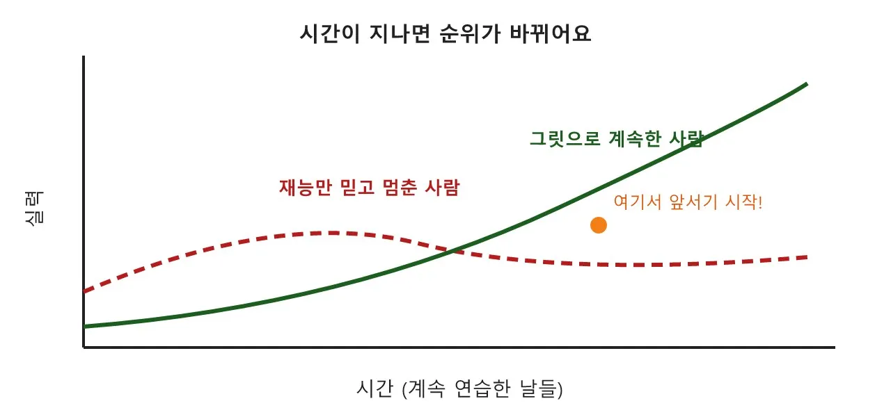마인드셋: 그릿 — 오래 버티는 사람의 조건 도식