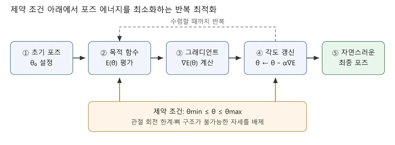 리깅: 리깅과 최적화 — 제약조건과 목적함수로 보는 자연스러운 포즈 도식