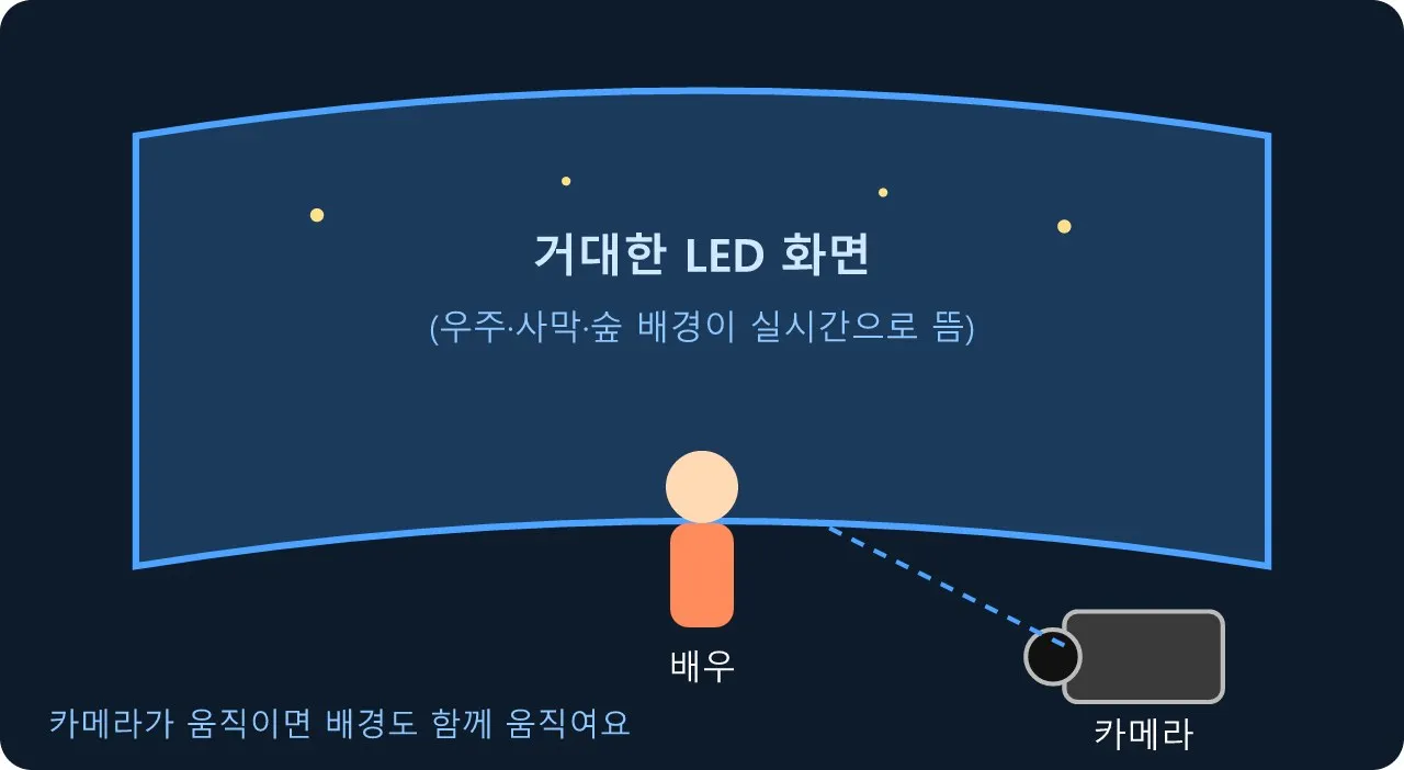 언리얼 Verse (메타버스·버추얼 프로덕션): 버추얼 프로덕션