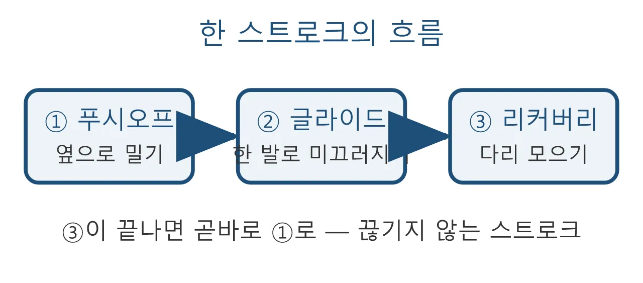 Pose: 스케이트 — 미끄러짐 위에서 균형 잡기 도식