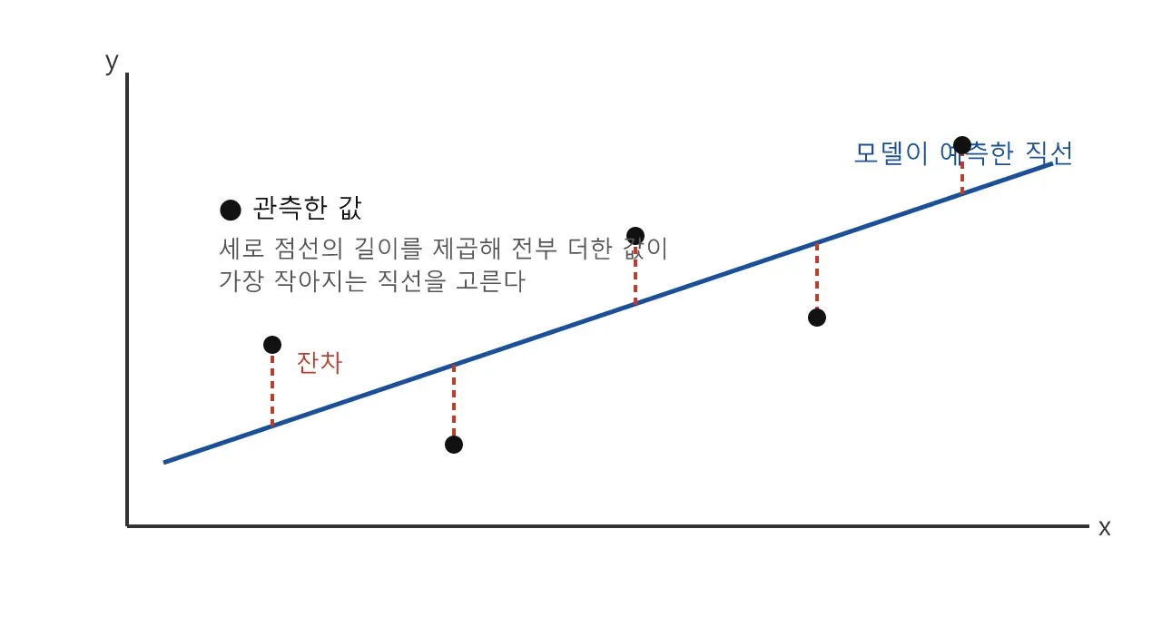 리깅: 최소제곱법 — 데이터로 스키닝 웨이트를 구하는 수학 도식