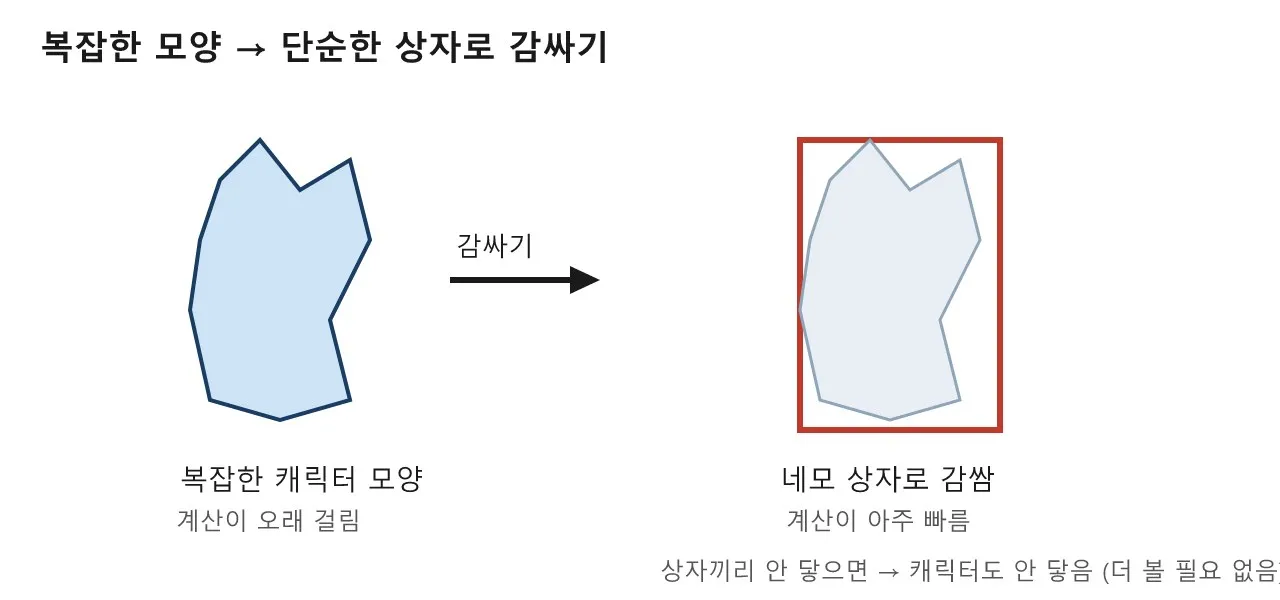 충돌 감지: 게임 속 물건들이 부딪혔는지 어떻게 알까? 도식