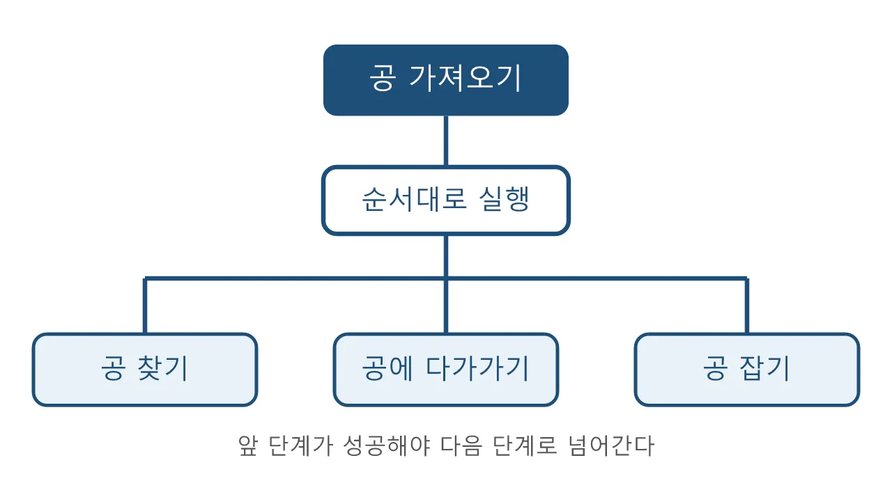 언리얼 애님블루프린트·컨트롤릭: 비헤이비어 트리 도식