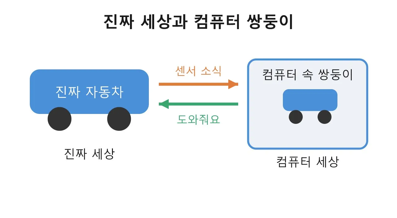디지털 트윈: 컴퓨터 속에 사는 쌍둥이 도식