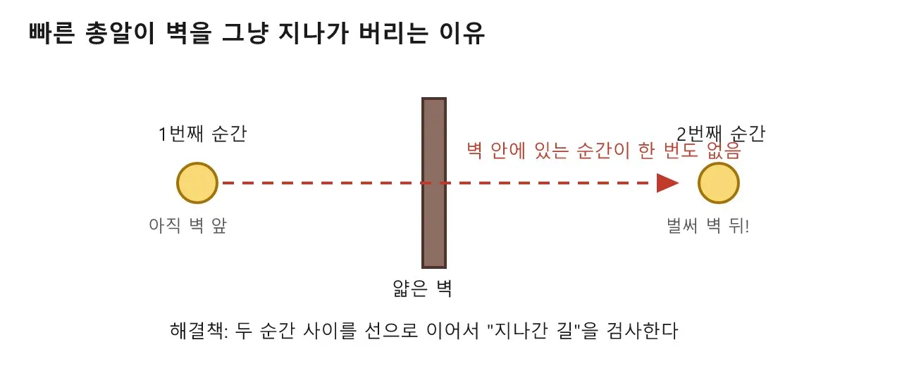 충돌 감지: 게임 속 물건들이 부딪혔는지 어떻게 알까? 도식