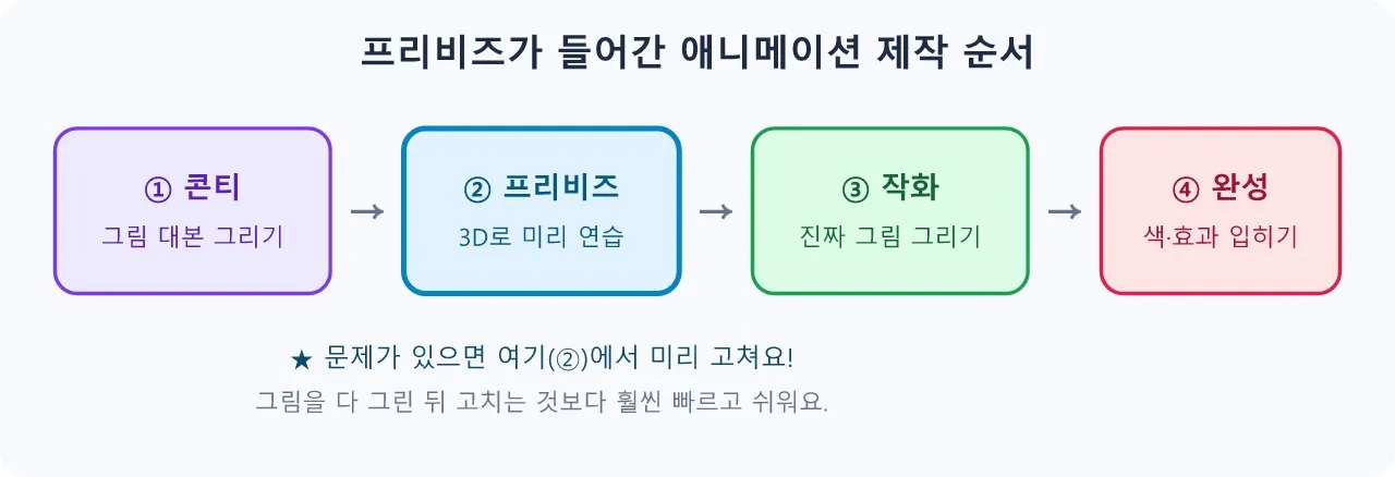 영상문법(2D·3D): 액션 연출 3D 프리비즈의 중요성 도식