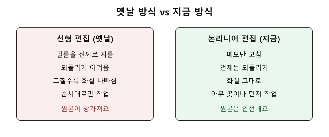 영상 편집의 마법, 논리니어 편집(NLE) 도식