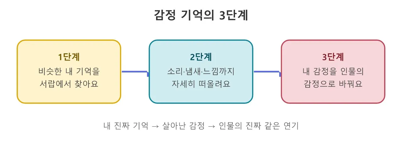 감정 연기: 감정 기억 도식