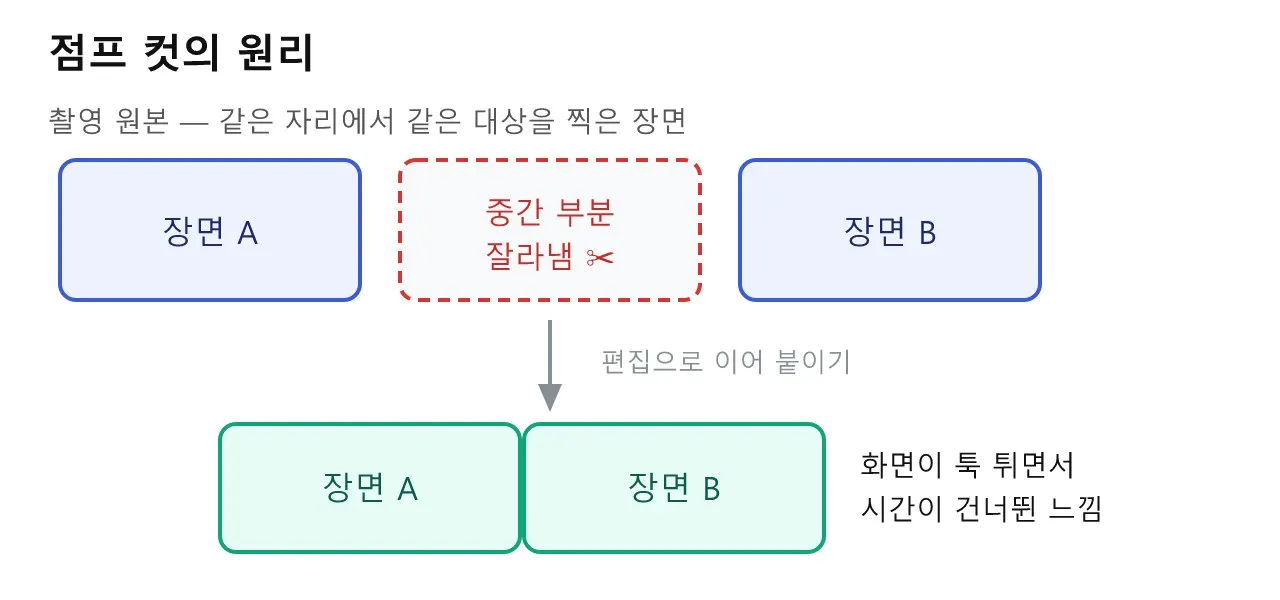 영상문법(2D·3D): 점프 컷