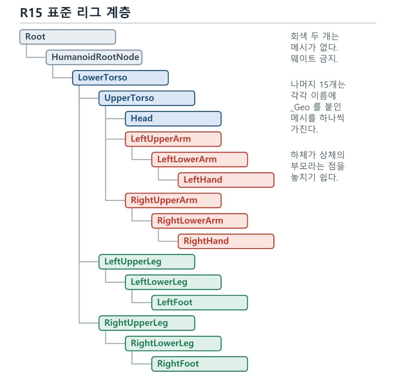 로블록스 R15 아바타 본 구조 도식