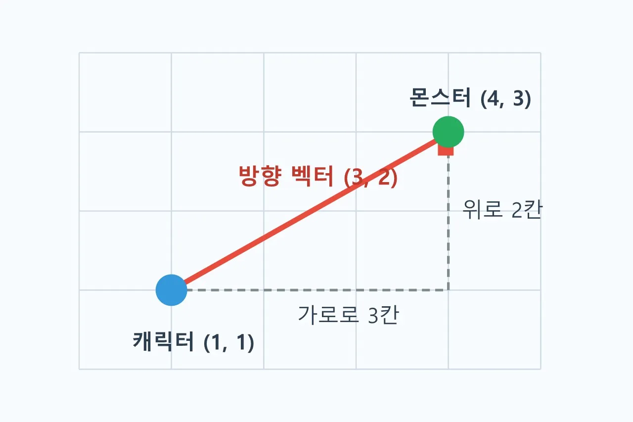 수학 기초: 벡터 — 캐릭터가 바라보는 방향 계산하기 도식