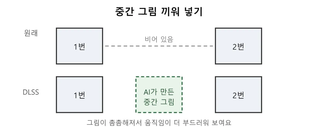 DLSS — 컴퓨터가 그림을 "똑똑하게 크게" 만드는 기술 도식