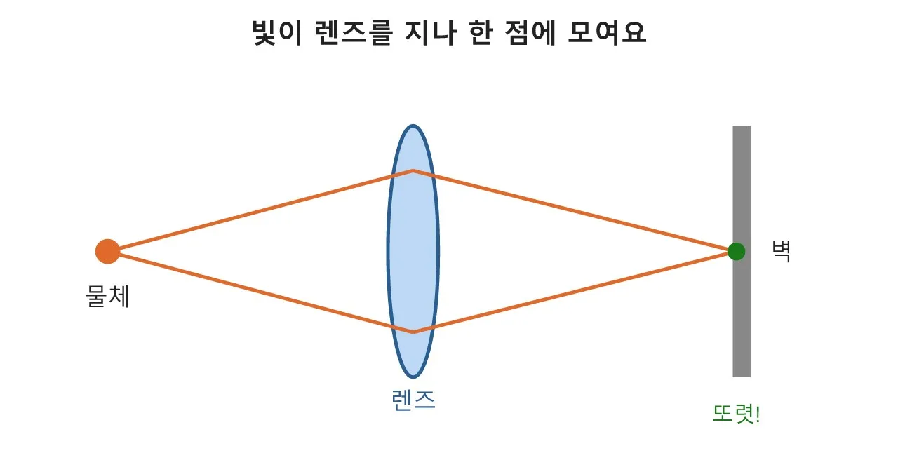 사진이 흐릿해지는 마법, 피사계 심도 이야기 도식