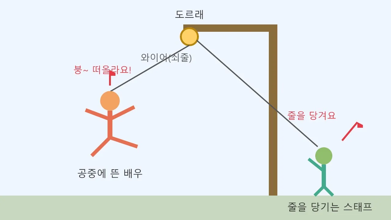 와이어 액션: 영화 속 사람들이 하늘을 나는 비밀