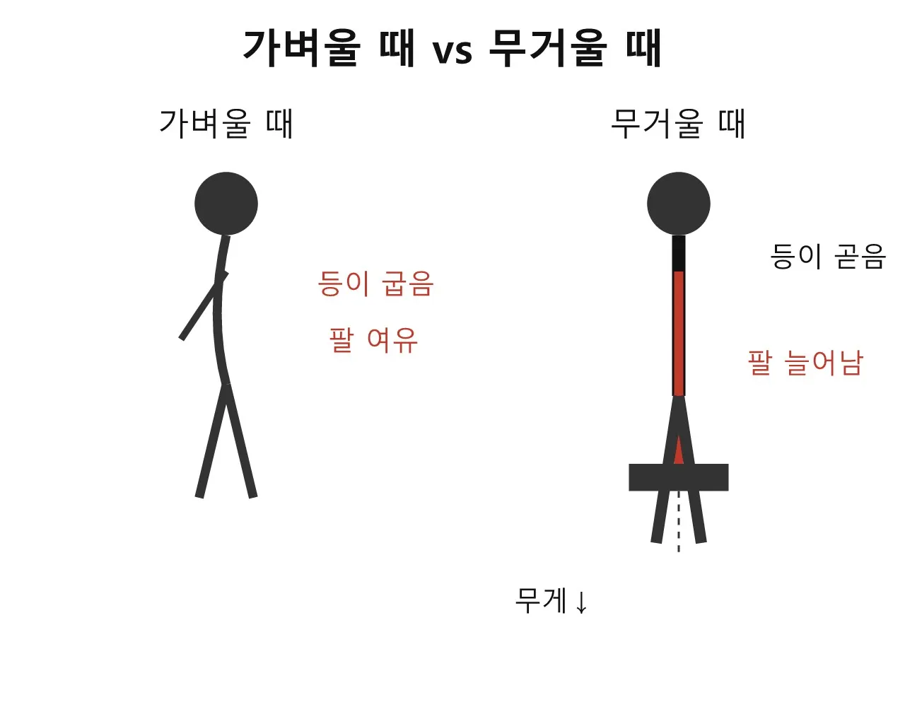 물건 들기 — 무거워 보이는 포즈의 비밀 도식