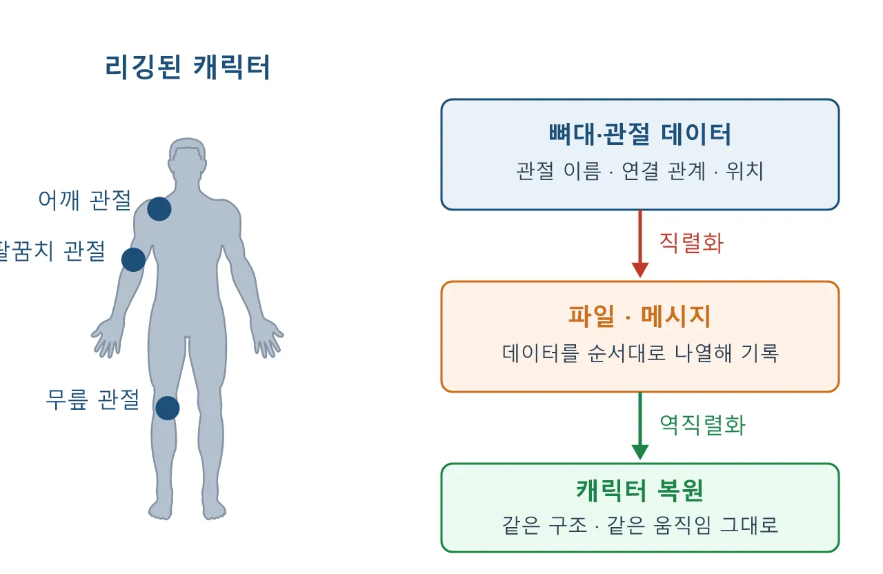 리깅 파이썬: 직렬화 — 씬 밖으로 릭 정보를 꺼내는 원리 도식