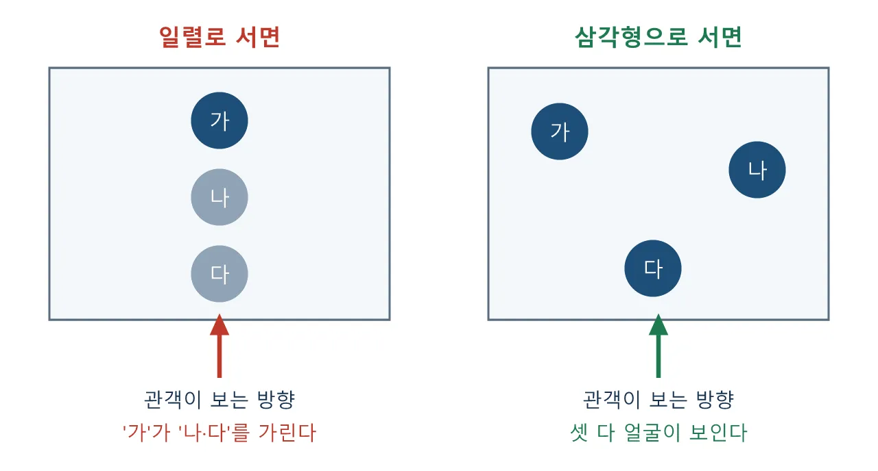 액션 연기: 블로킹 — 동선 설계 도식