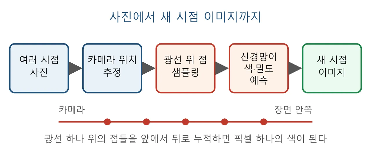 애니 논문: NeRF: 사진 몇 장으로 새로운 시점을 합성하다 도식