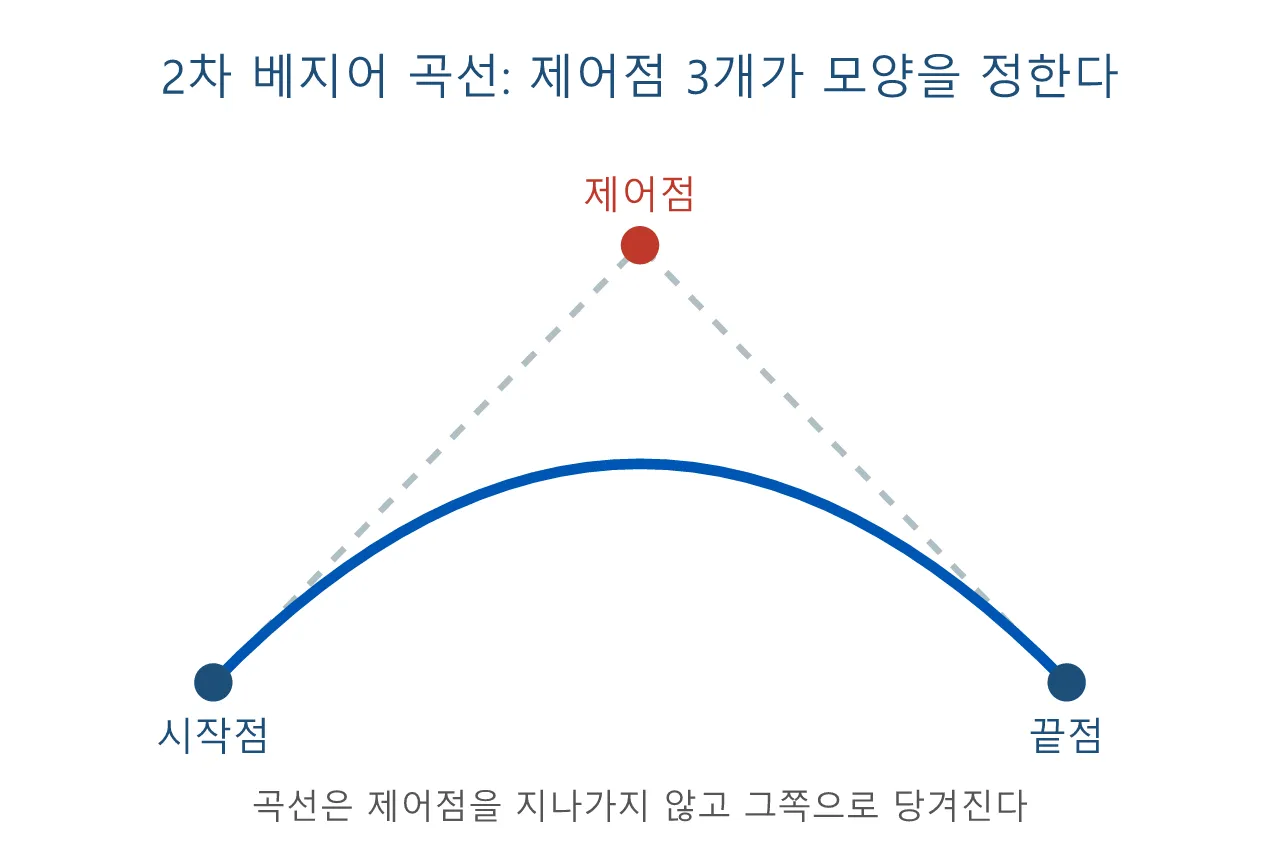 언리얼 애님블루프린트·컨트롤릭: 베지어 곡선 도식