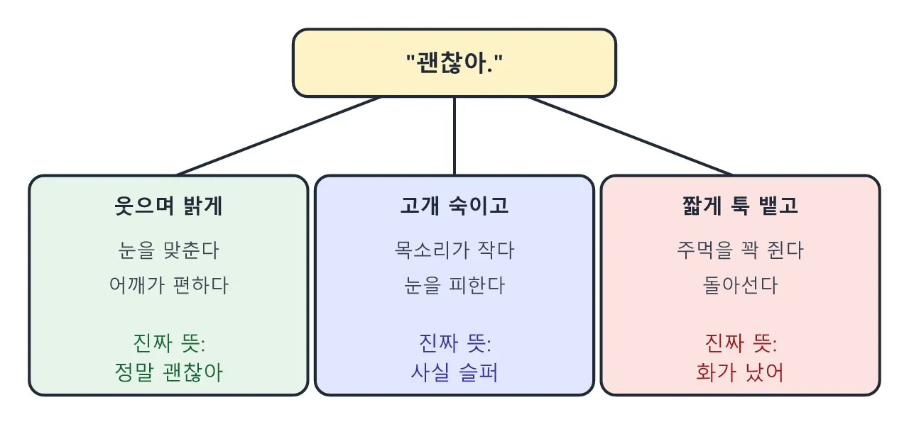 서브텍스트: 말 뒤에 숨은 진짜 마음 도식
