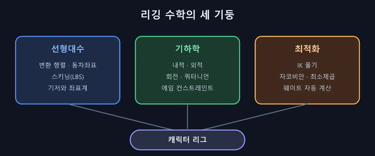 리깅: 리깅 수학 로드맵 — 리깅은 선형대수 + 기하학 + 최적화다 도식